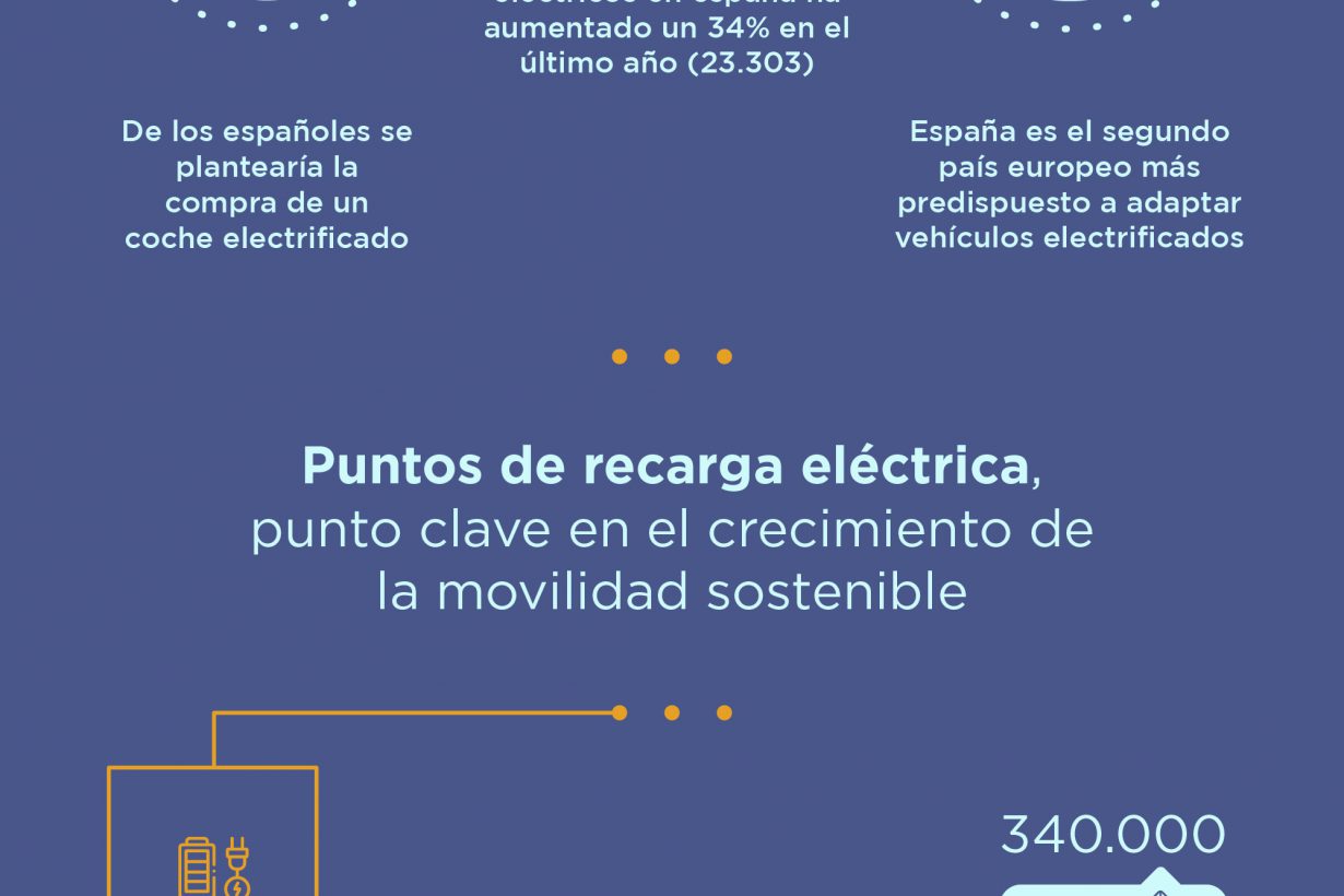 [INFOGRAFÍA] El futuro de la movilidad eléctrica