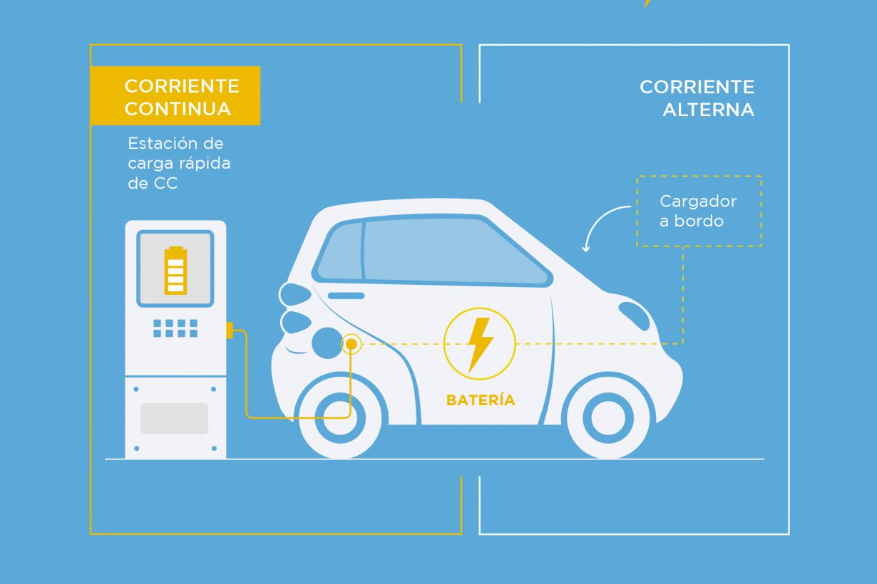 [INFOGRAFÍA] La Carga Bidireccional, el gran paso de la movilidad eléctrica