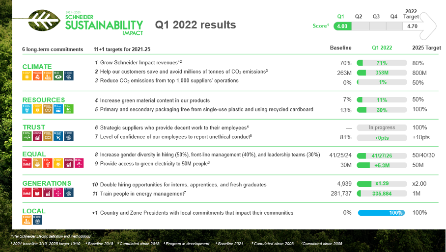 Schneider Electric ha seguido centrándose en la transformación sostenible, en el primer trimestre de 2022