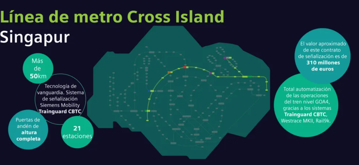 Siemens Mobility gana el contrato para señalizar la octava línea de metro de Singapur, que es la más larga de metro subterráneo