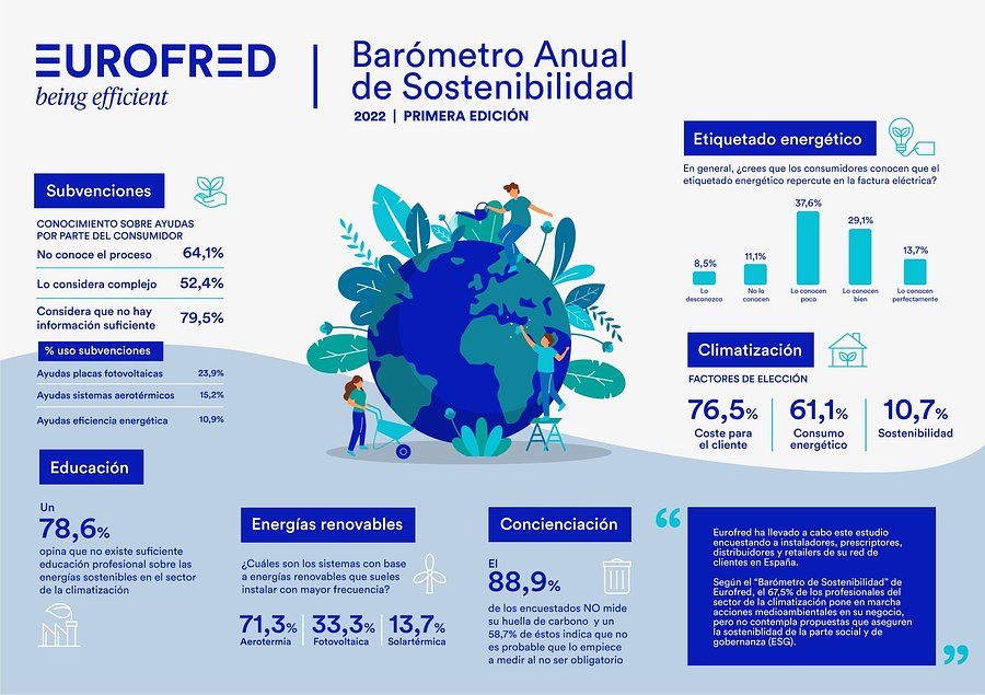 El 70% de las empresas del sector de la climatización ya integra la sostenibilidad medioambiental en su negoci