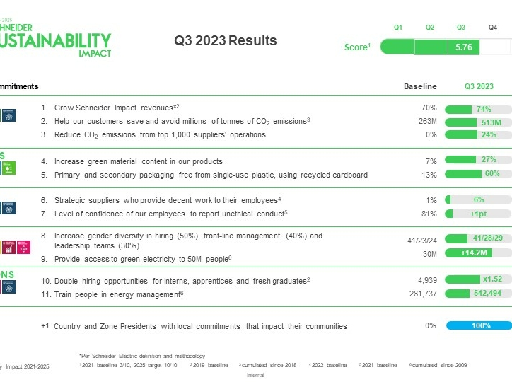 La acción social y medioambiental local impulsa el Sustainability Impact Program de Schneider Electric hacia el objetivo de final de año