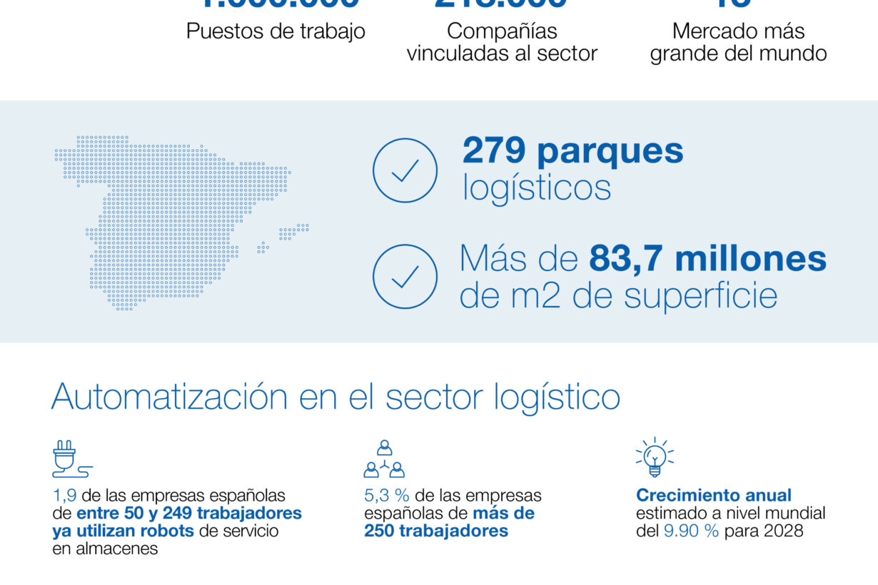 Soluciones de automatización y robótica para aumentar la eficiencia y sostenibilidad de la logística