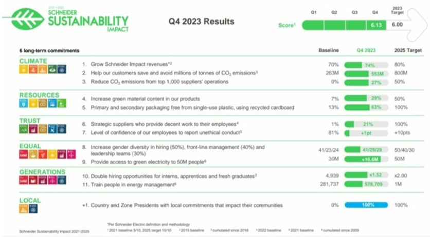 Schneider Electric supera los objetivos de sostenibilidad para 2023 y mantiene su liderazgo en las calificaciones ESG