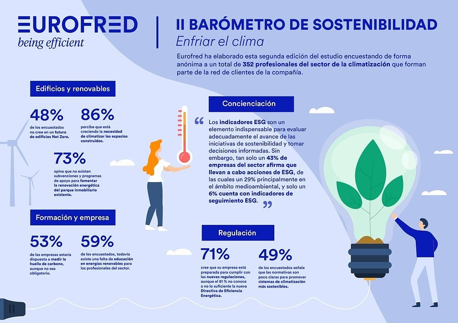 El 43% de las empresas del sector de la climatización llevan a cabo acciones de ESG