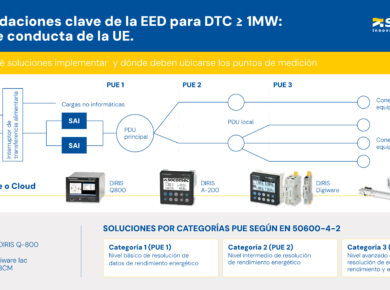 Cumplimiento de la EED en Centros de Datos ≥1MW: recomendaciones técnicas y soluciones de medición